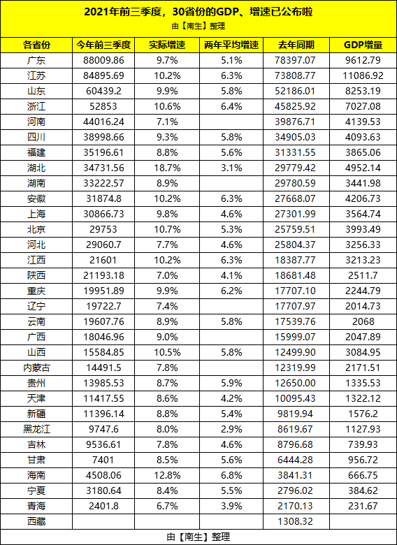 哪些省gdp统一核算_GDP统一核算背后 新一轮城市竞争打响(2)