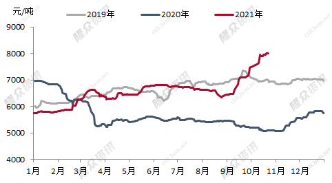 2019-2021年汽油价格走势对比从9月份开始,国内汽柴油价格大幅上涨