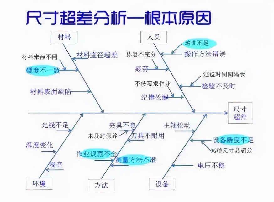 问题的特性总是受到一些因素的影响,我们通过头脑风暴找出这些因素