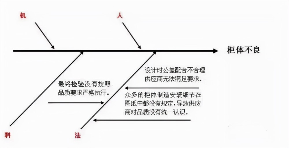 鱼骨图的详解及案例分析你看过吗
