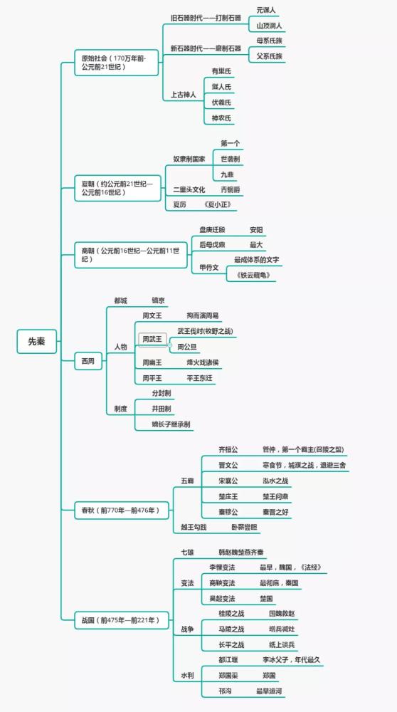 重点梳理 01先秦—隋朝(选择) ▎知识讲解 先秦 ▎知识讲解 唐朝