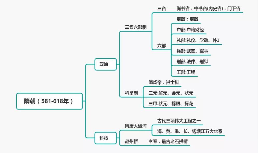 思鸿教育思维导图总结教师资格笔试科目一之中国古代史