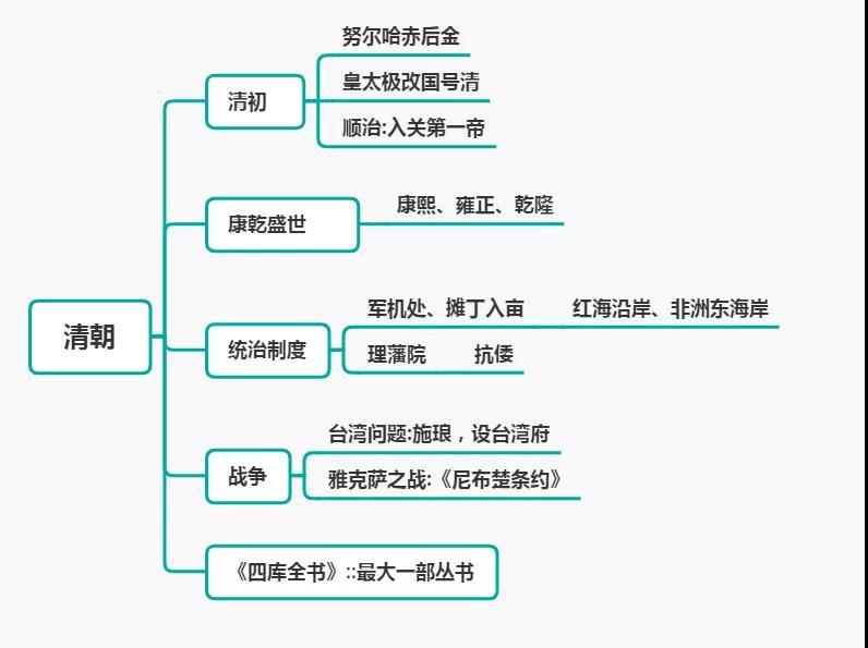 思鸿教育思维导图总结教师资格笔试科目一之中国古代史