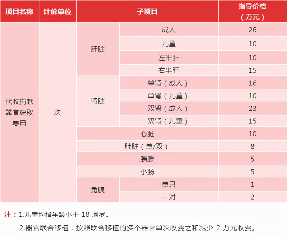 河南制订捐献器官获取收费项目及收费标准