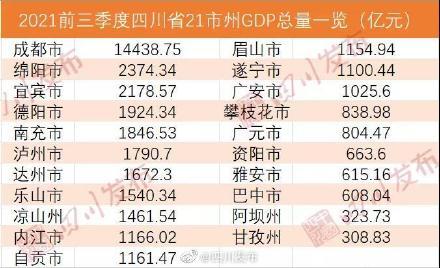 最近10四川各市州gdp_上半年四川市州GDP总量前十名出炉 来看看泸州怎么样