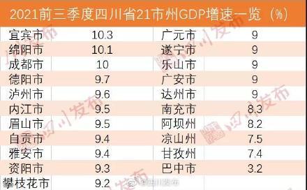 最近10四川各市州gdp_上半年四川市州GDP总量前十名出炉 来看看泸州怎么样