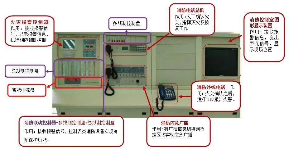 控制室应至少由火灾报警控制器,消防联动控制器,消防控制图形显示装置