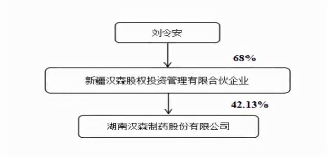 刘令安通过新疆汉森(经多次变更后,现为海南汉森)持有汉森制药42