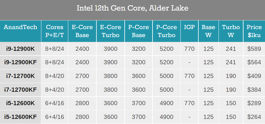 英特尔首批12代酷睿处理器发布2098元起