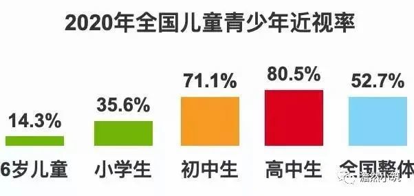 据统计2018年至2020年,小学一年级学生近视率一直维持在14%左右.