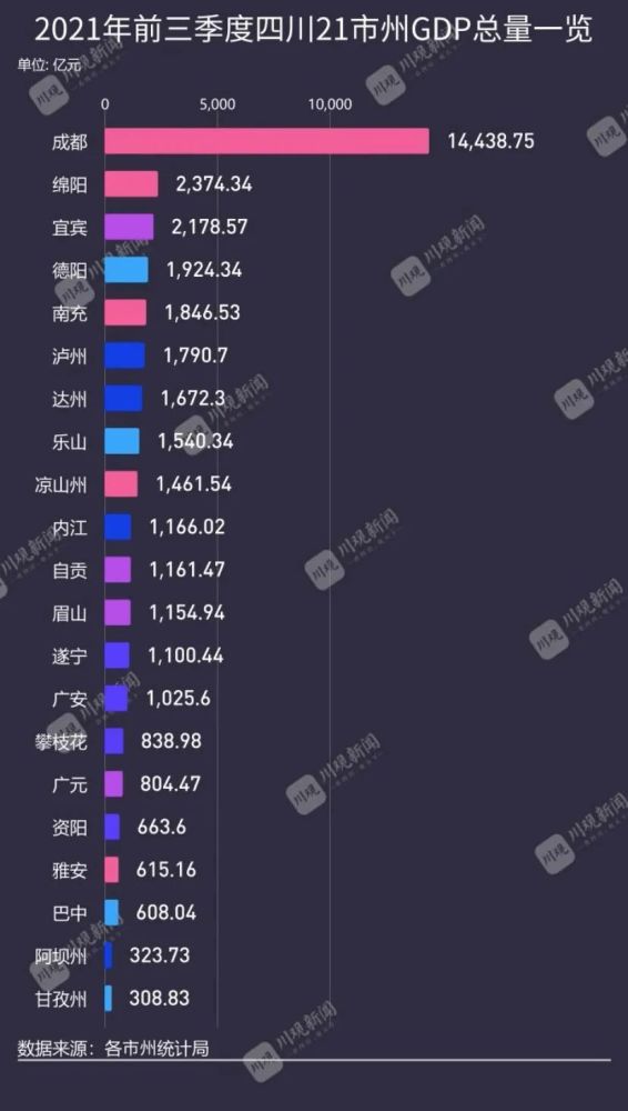 乐山市一季度gdp_乐山一季度全市GDP479.12亿元 同比增长14.6(3)