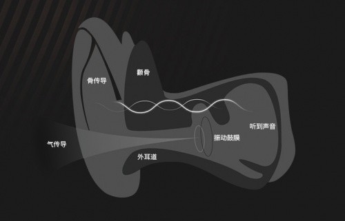骨传导耳机的工作原理其实并不难理解,在正常情况下,声波是通过空气