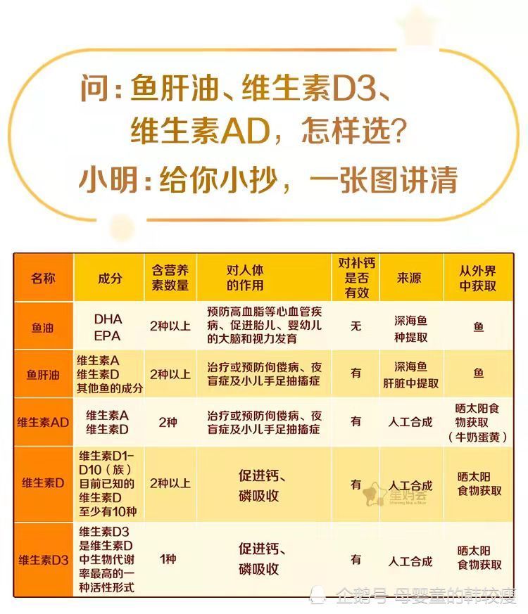 鱼肝油,维生素d3,维生素ad,到底有啥区别?