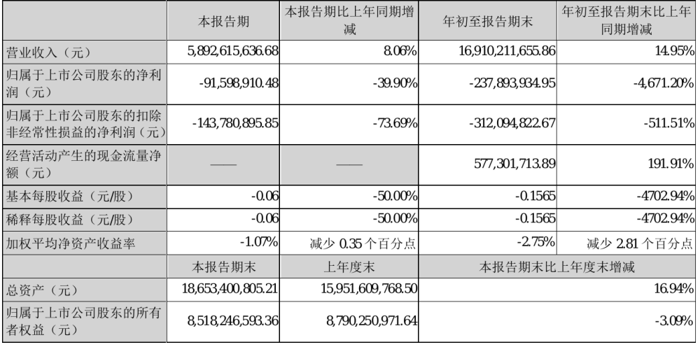 申通快递2021年前三季度亏损238亿元