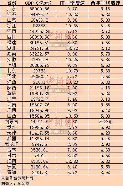 山东gdp总量排名2021年_31省份经济三季报 粤苏超8万亿 10省份增速跑赢全国凤凰网吉林 凤凰网