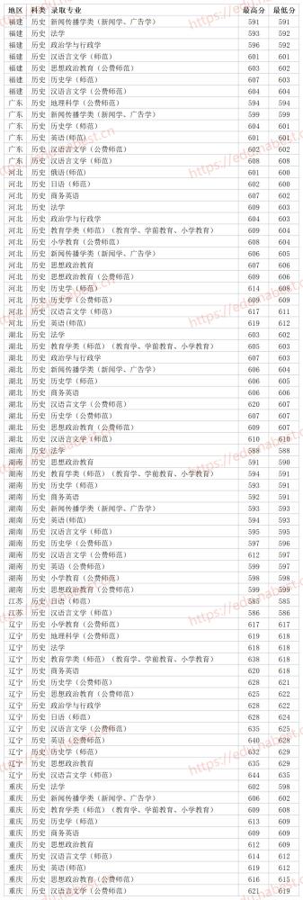 吉林211双一流院校东北师范大学2021年各省各专业录取分数线