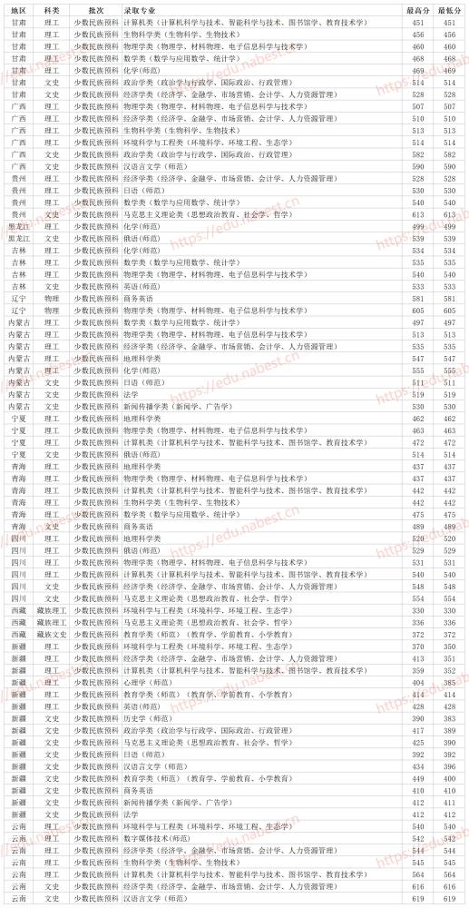 吉林211双一流院校东北师范大学2021年各省各专业录取分数线