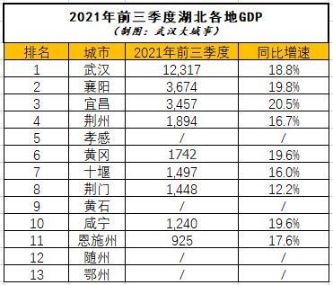 湖北各地市州前三季度gdp谁晋级谁掉队了