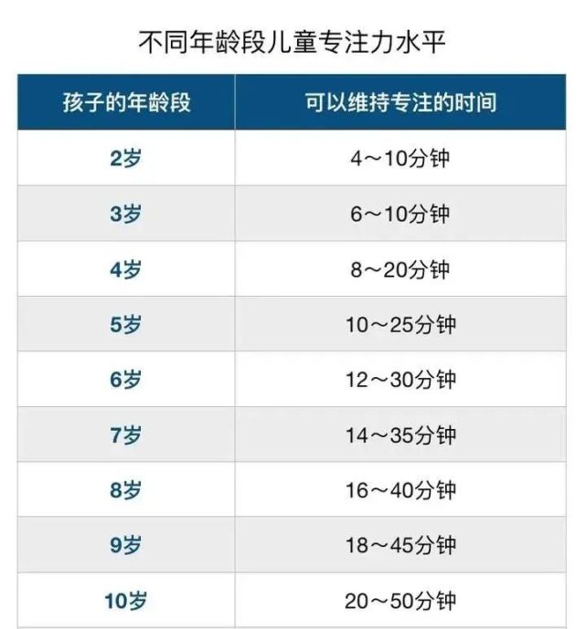 不同年龄段儿童专注力水平,来自加拿大专门研究孩子行为发育的网站