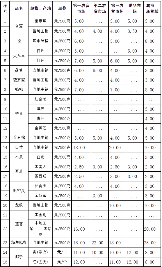 三亚市常见热带水果零售价格表2021年10月28日