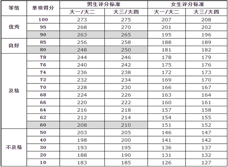 大学体测到底是什么人间疾苦想要成为体测的no1吗