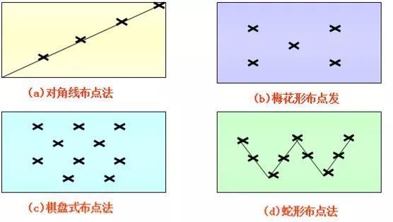 由于土壤本身存在着空间分布的不均一性,为更好地代表取样区域的土壤