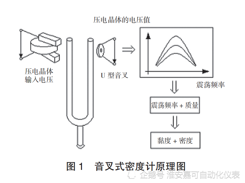 影响音叉式密度计测量误差的因素有哪些