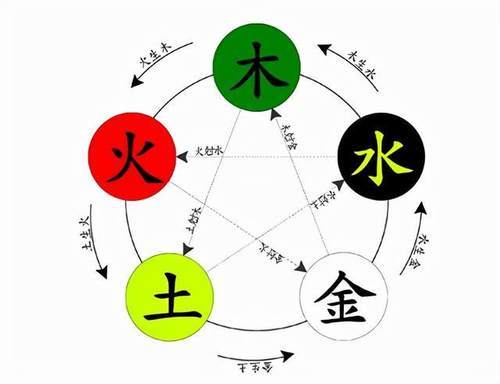 而五德转移是仿照土克水,木克土,金克木,火克金,水克火的规律进行的