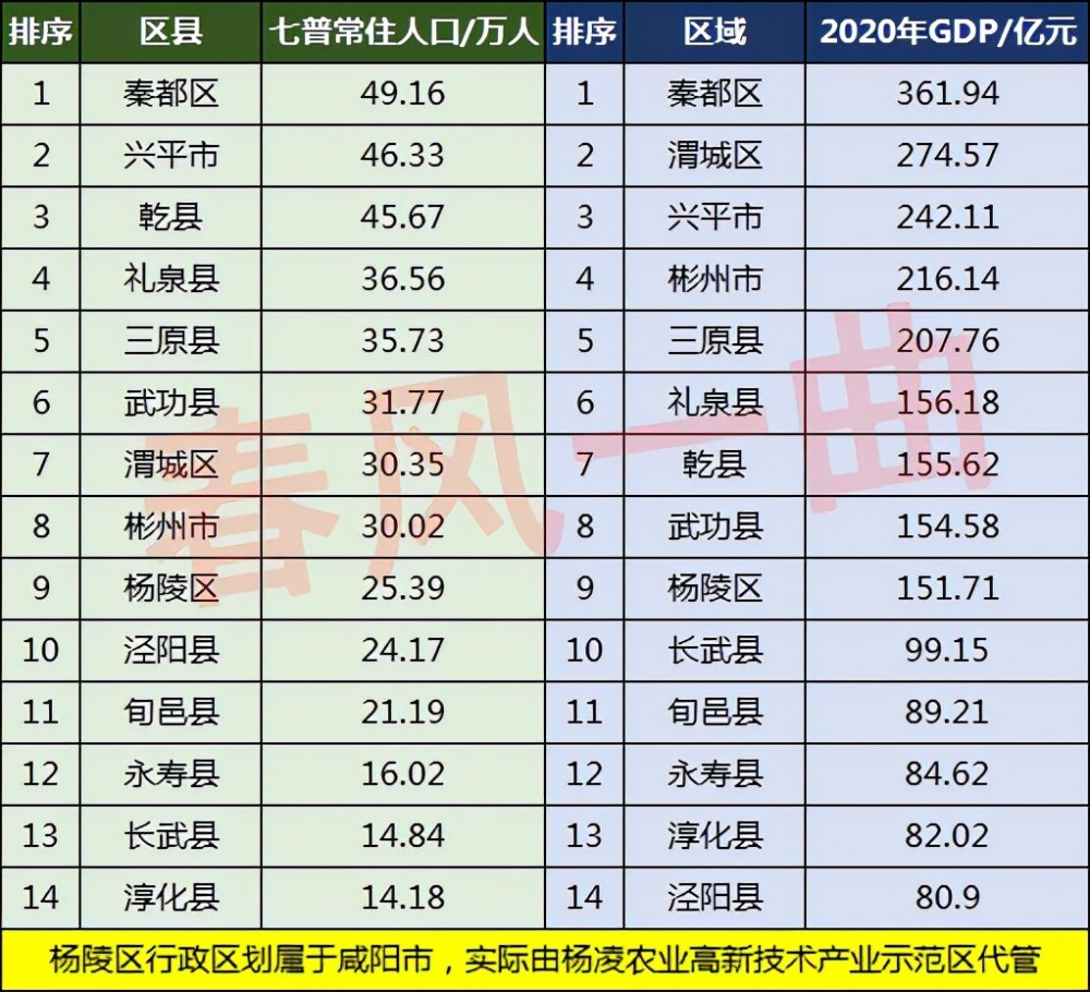 咸阳市人口分布乾县457万渭城区304万淳化县142万