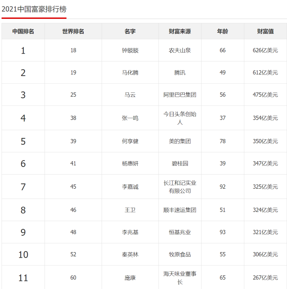 2021年中国富豪榜出炉原来首富是他