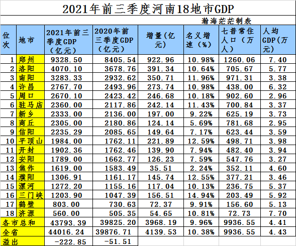 2021年第三季度河南省各地市的gdp排行驻马店连超两市