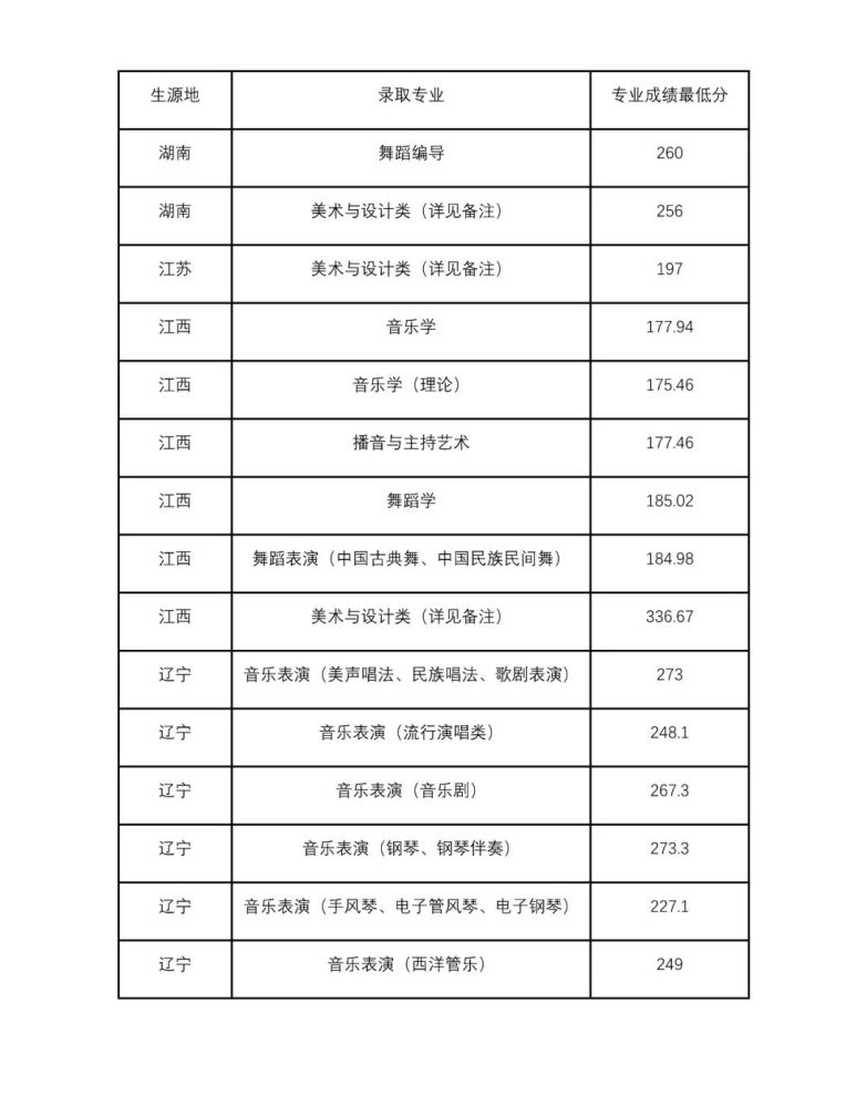 2020年本科錄取線
