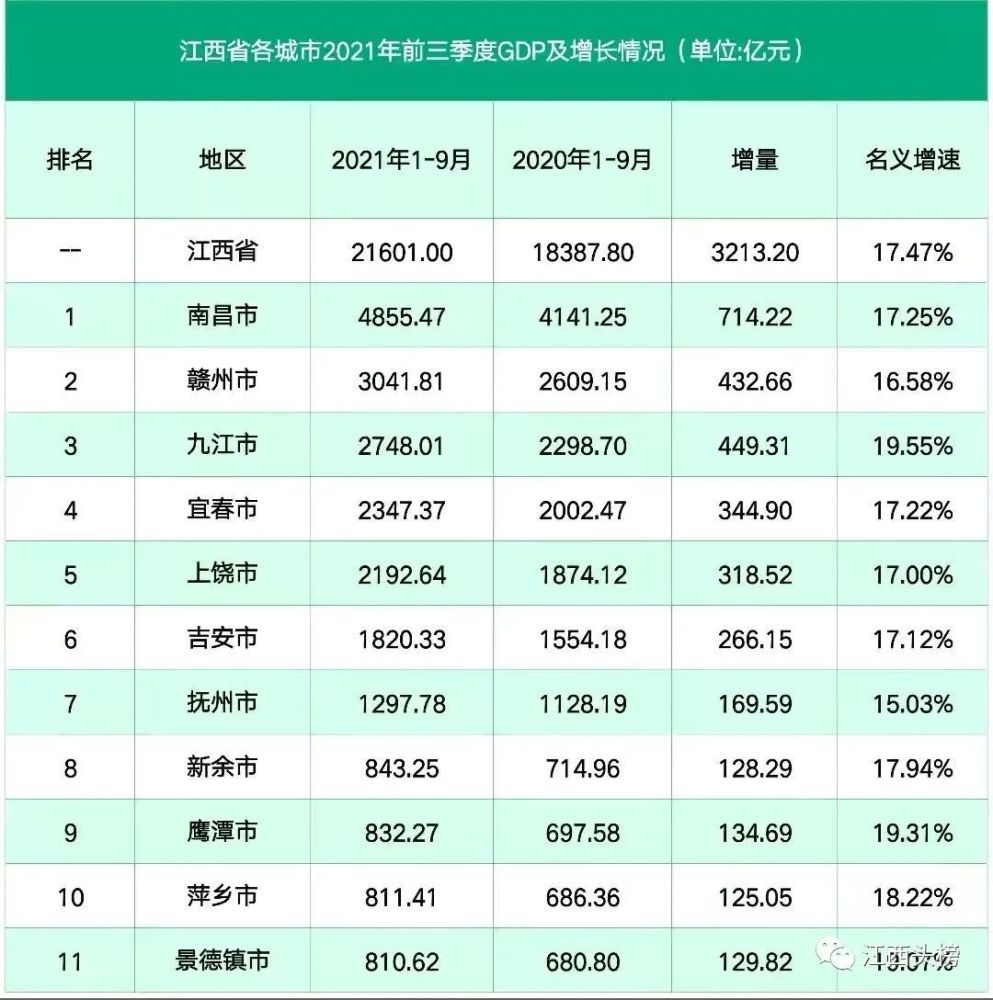 江西省各城市前三季度gdp出炉,九江跑的最快,抚州跑的