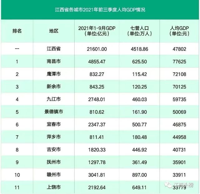 江西省各城市前三季度gdp出炉九江跑的最快抚州跑的最慢