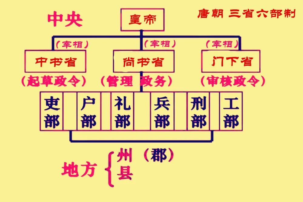 唐宋三省六部制的变迁到底是分权还是集权皇帝也很为难