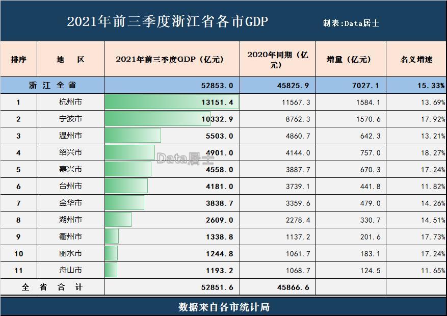 浙江省城市2021年前3季度gdp,杭州温州较缓,宁波绍兴嘉兴高增长