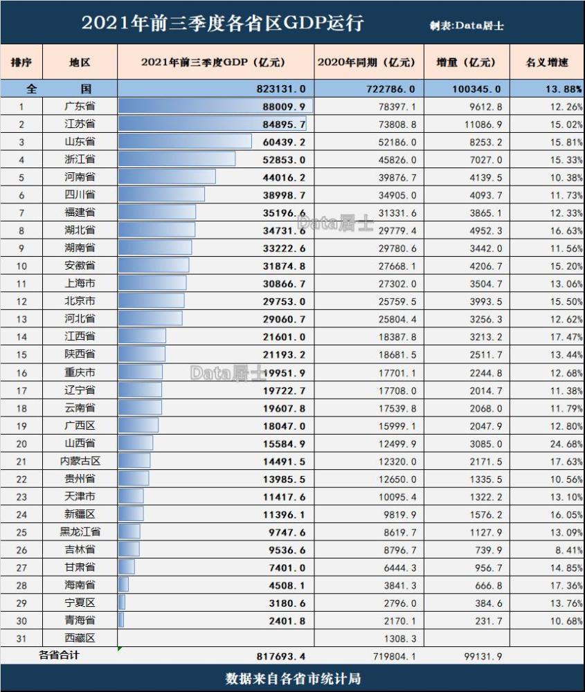 2021年前3季度30个省市gdp运行情况江苏增量第一山西增速领先