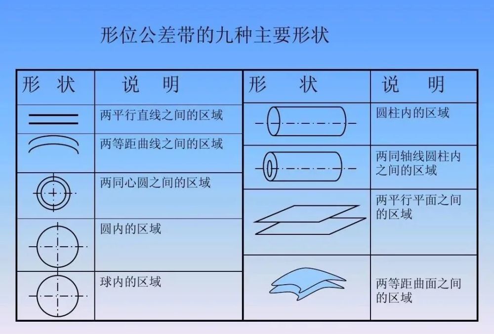 4)对称度指定"相对于基准(作为基准的平面)保持对称"的精度.