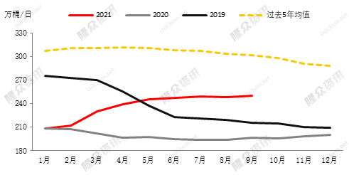 对比2018年和2021年原油走势,我们发现2018年10月份,油价高点至86.