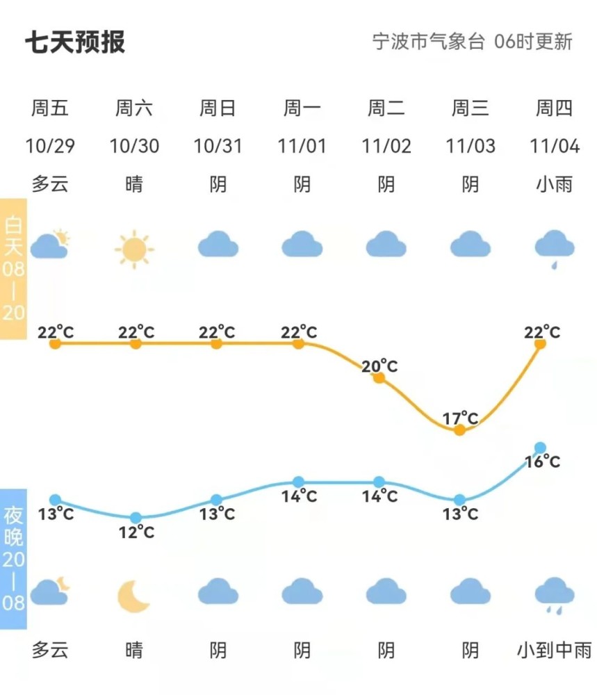 宁波还是将以多云天气为主,一直到11月3日,从宁波市气象台预报看,这就