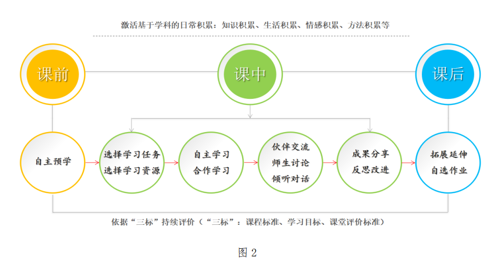 的变革,努力将学习过程还给学生,帮助学生在学习的过程中获得核心素养