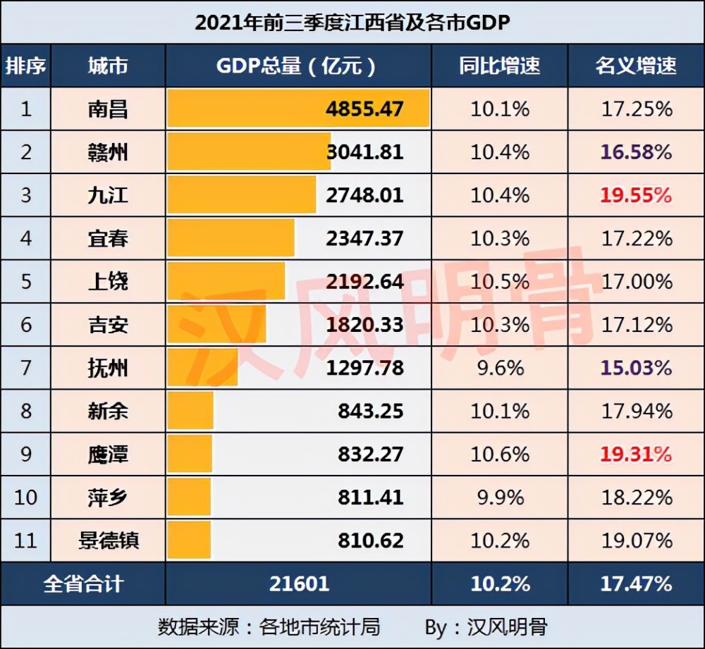 江西2021年前三季度gdp继续领先陕西抚州赣州低增长