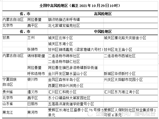 【疫情速报】全国新冠疫情高风险地区 中风险地区2 20