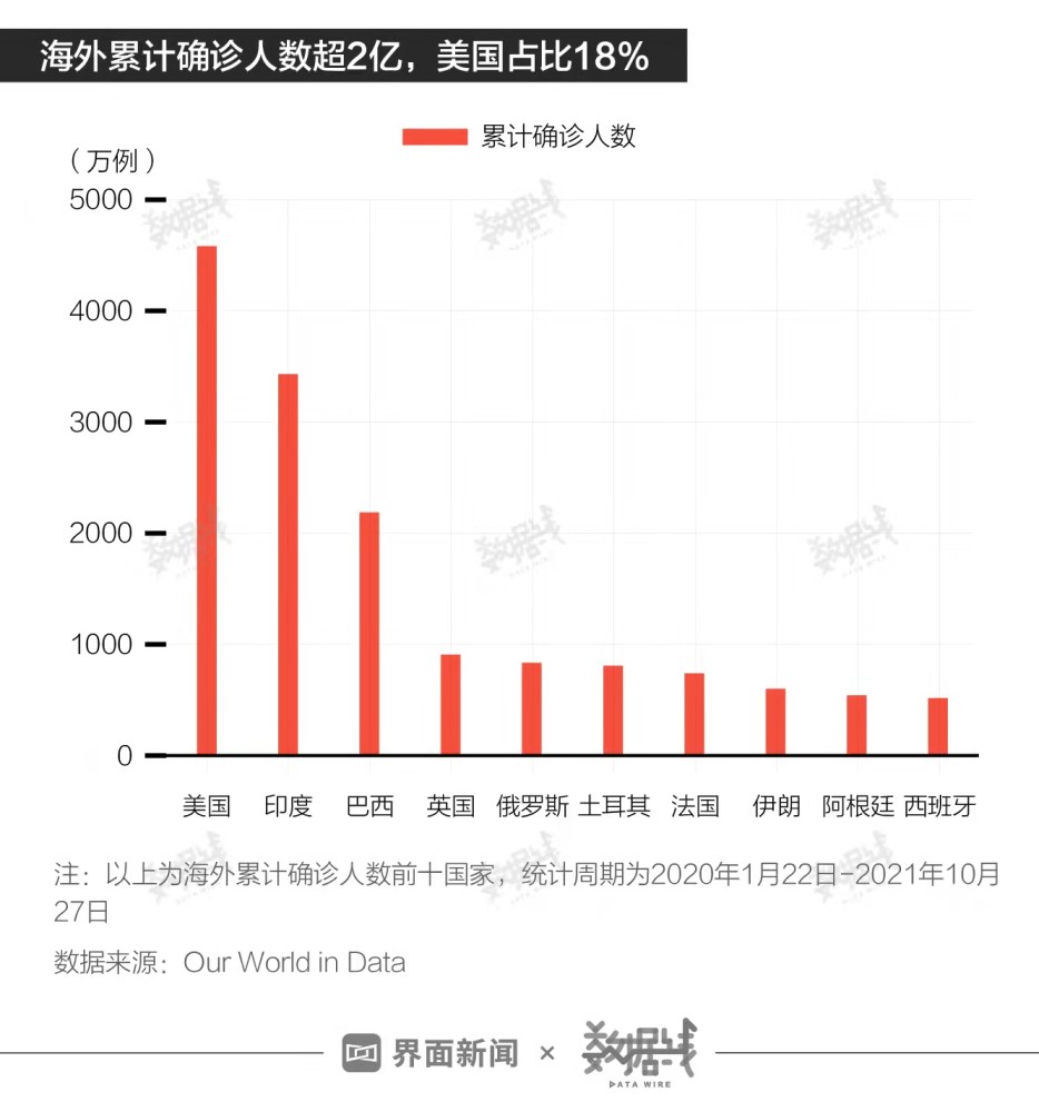 数据|全球部分地区防疫"躺平",欧洲疫情反弹,东南亚持续改善