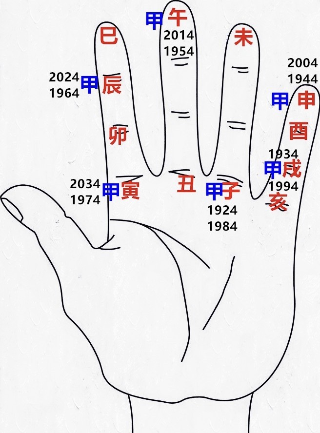 比如要知道2006年是什么年,还是上面的方法,地支子位是1984年,逆数隔