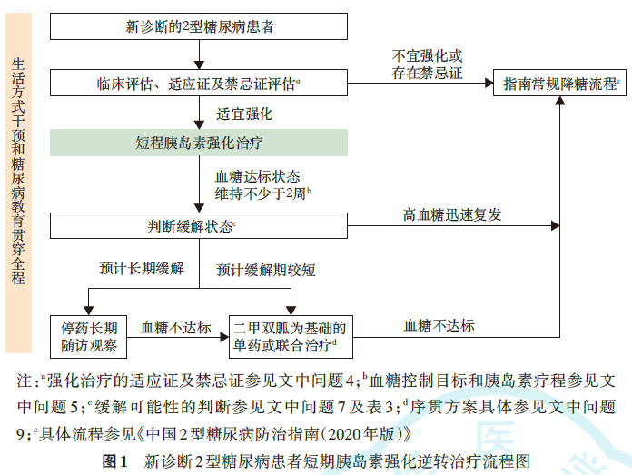 一定病程,血糖控制不佳的2型糖尿病患者短期胰岛素强化逆转治疗流程图
