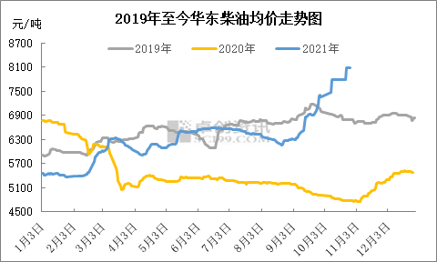 近期山东地炼汽,柴油价格大幅度回落,引发贸易商抛货情绪加重,而终端