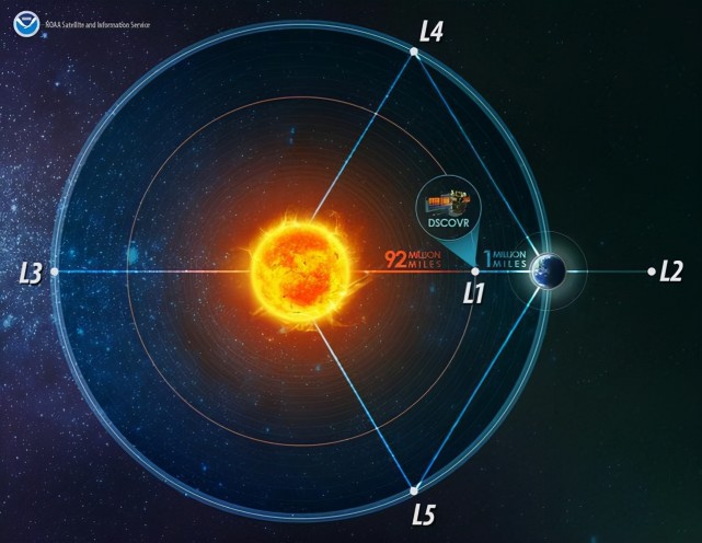 日地系统中的5个拉格朗日点,最常用的为第一拉格朗日点(l1)(图片来源