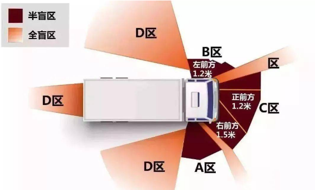 小编总结:大货车的视线盲区非常大,大货车驾驶员可能并不知道车旁边有