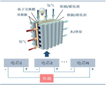 燃料电池其主要原理是?